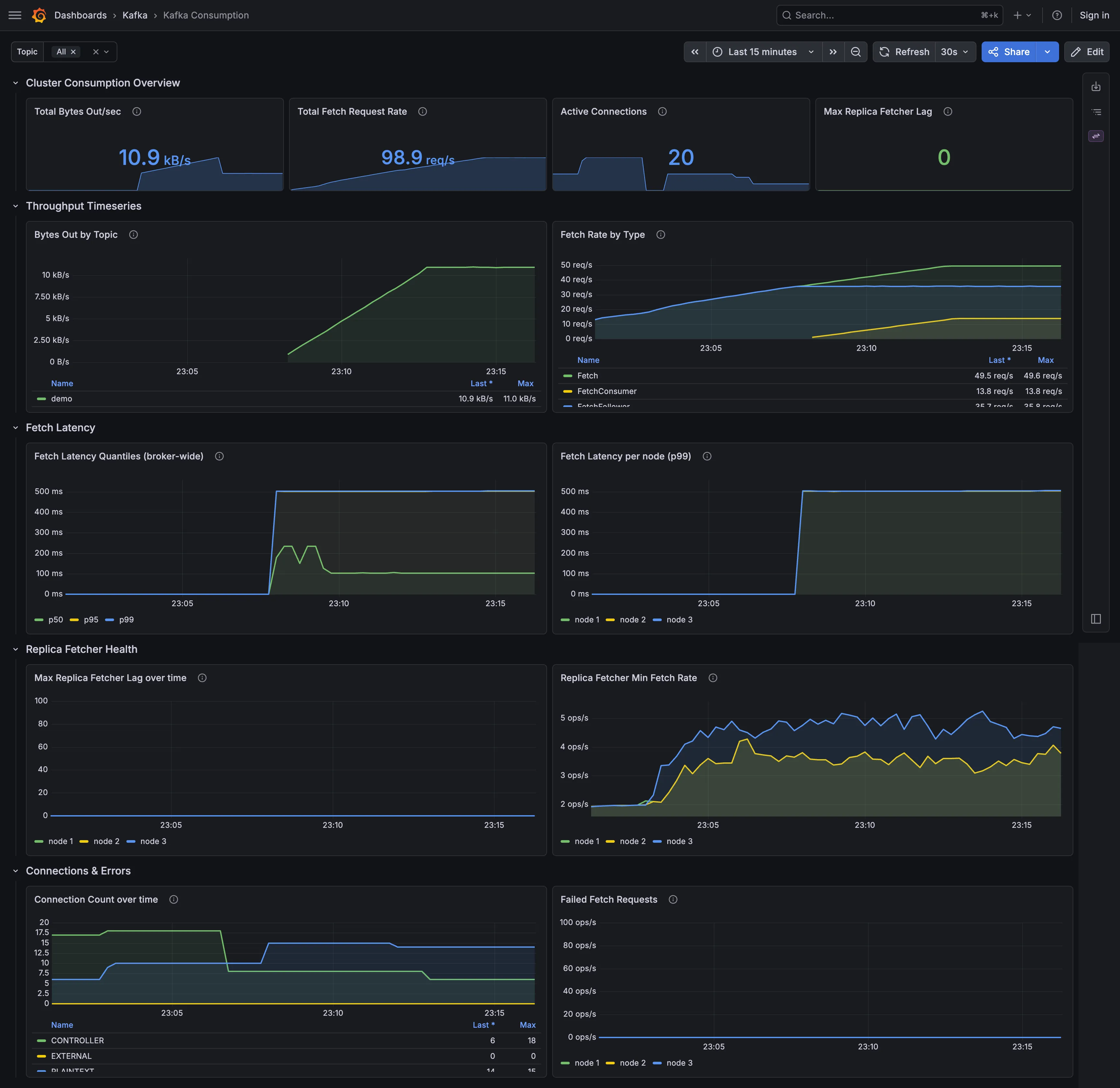 Kafka Consumption dashboard