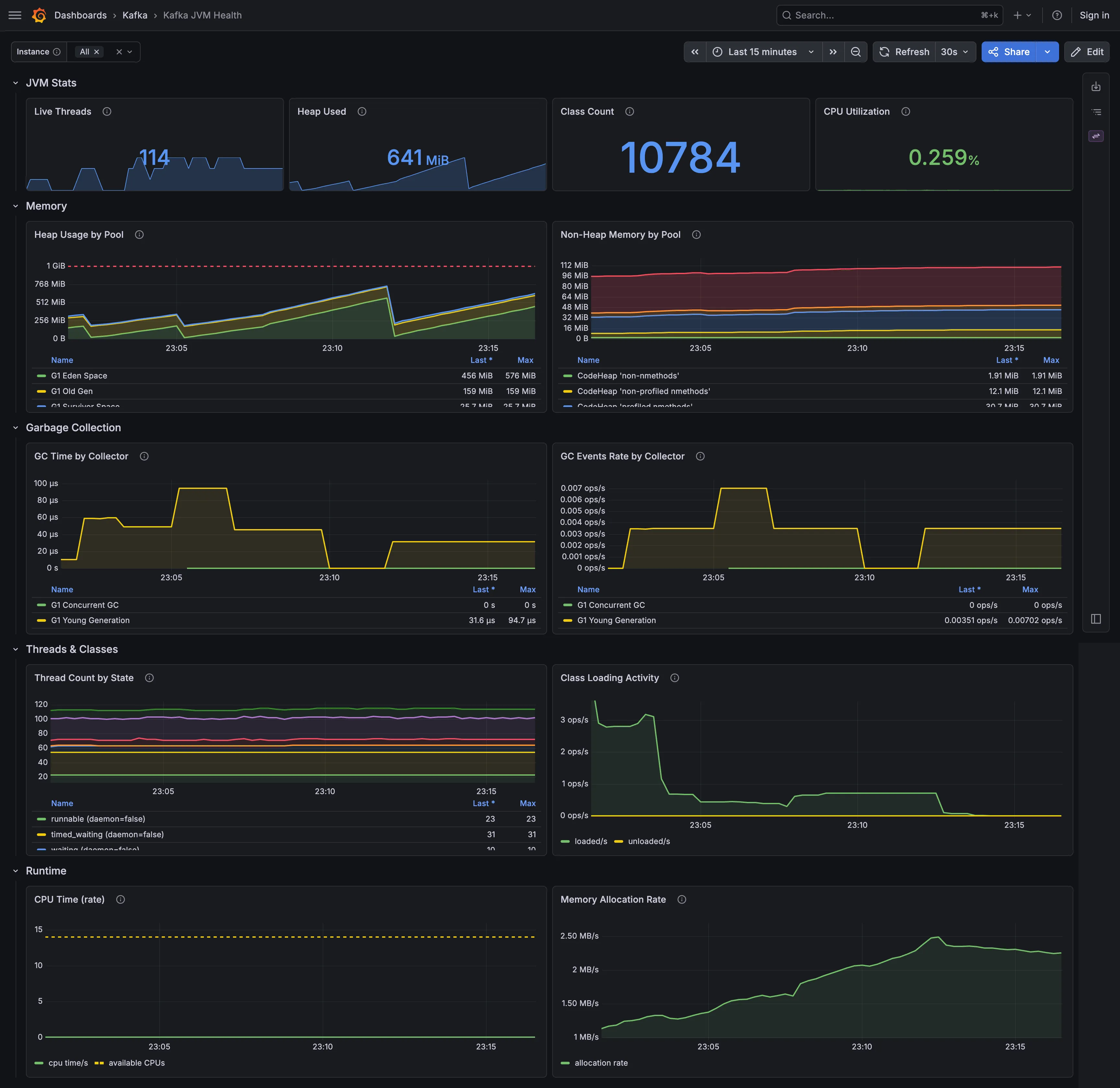Kafka JVM Health dashboard