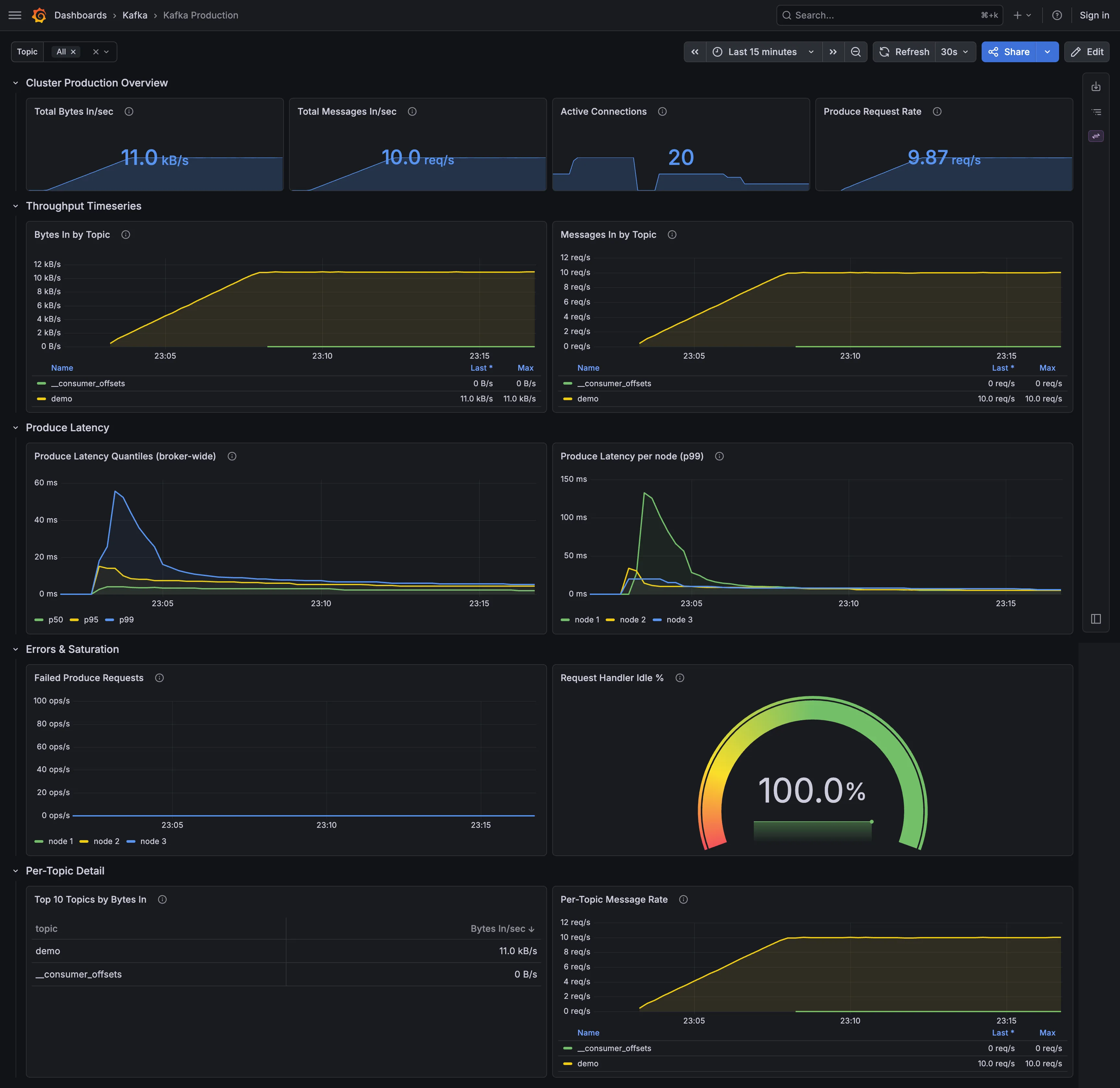 Kafka Production dashboard