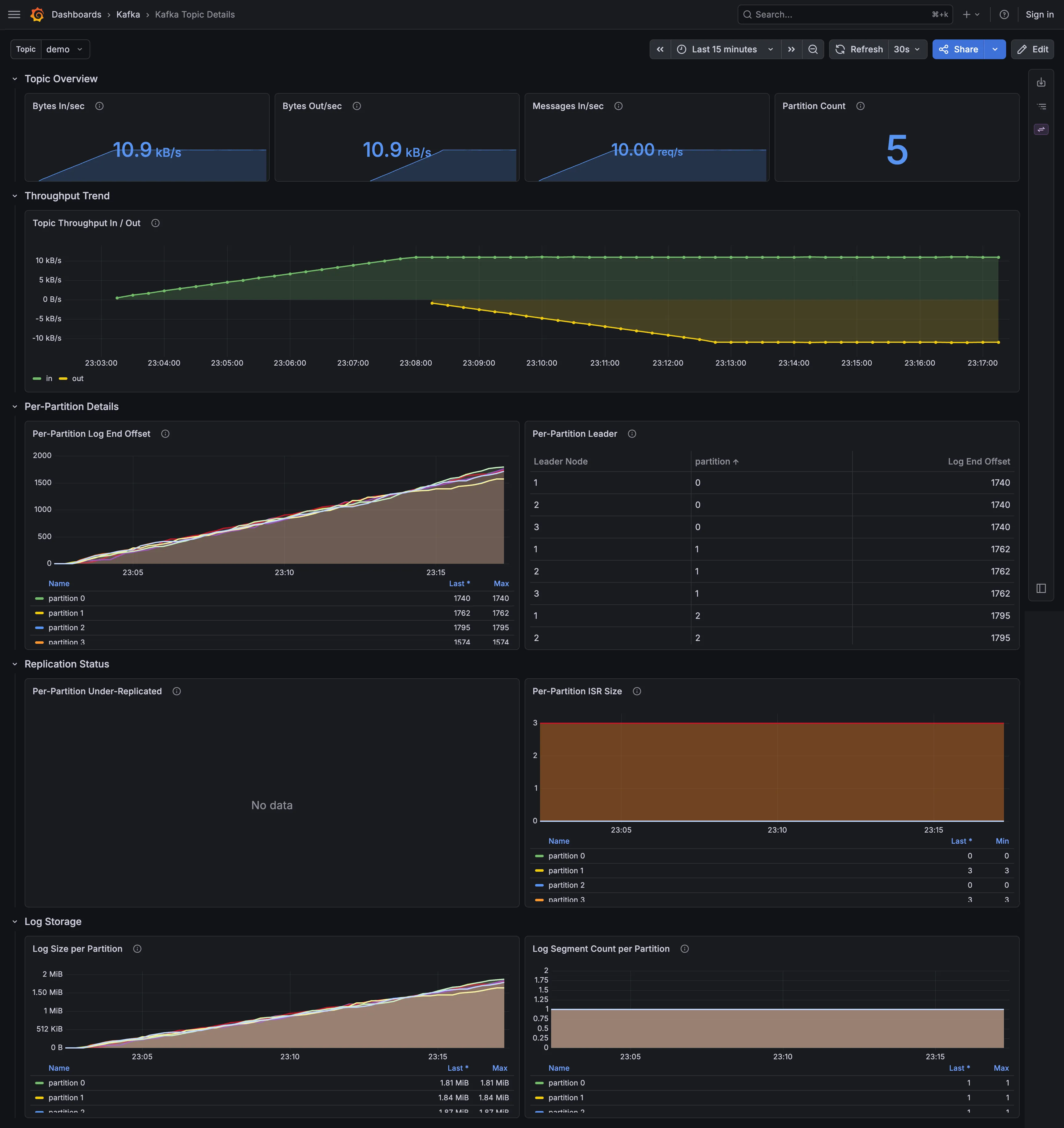 Kafka Topic Details dashboard