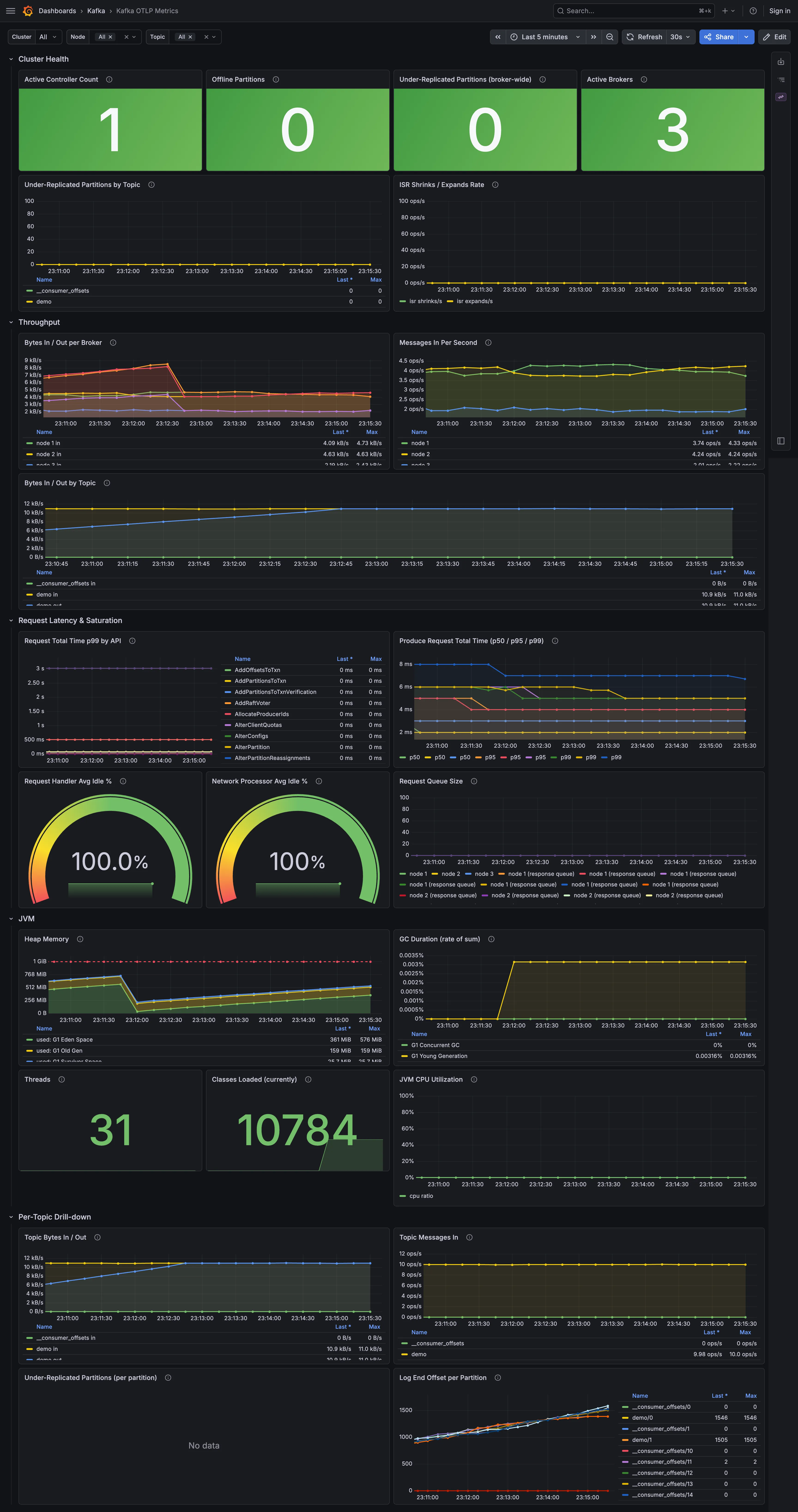 Dashboard di panoramica Grafana delle metriche Kafka esportate da monedula-metrics-reporter
