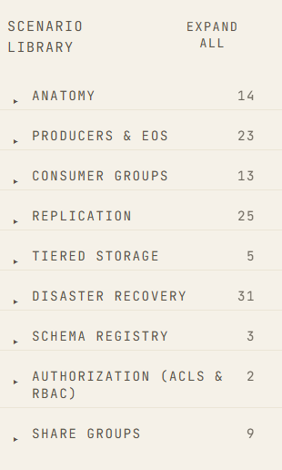 The scenario library grouped into categories — Anatomy, Producers and EOS, Consumer groups, Replication, Tiered storage, Disaster recovery, Schema Registry, Authorization, and Share groups — each with a scenario count.