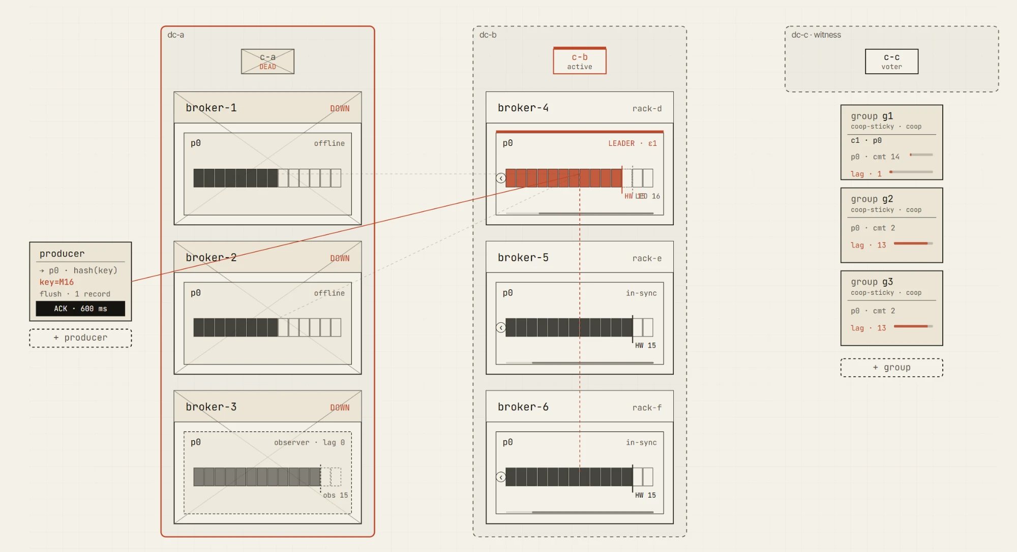A stretched 2.5-DC topology: data center dc-a is dead, dc-b is active with the leader, and dc-c is a witness. An observer in the surviving data center is being promoted.