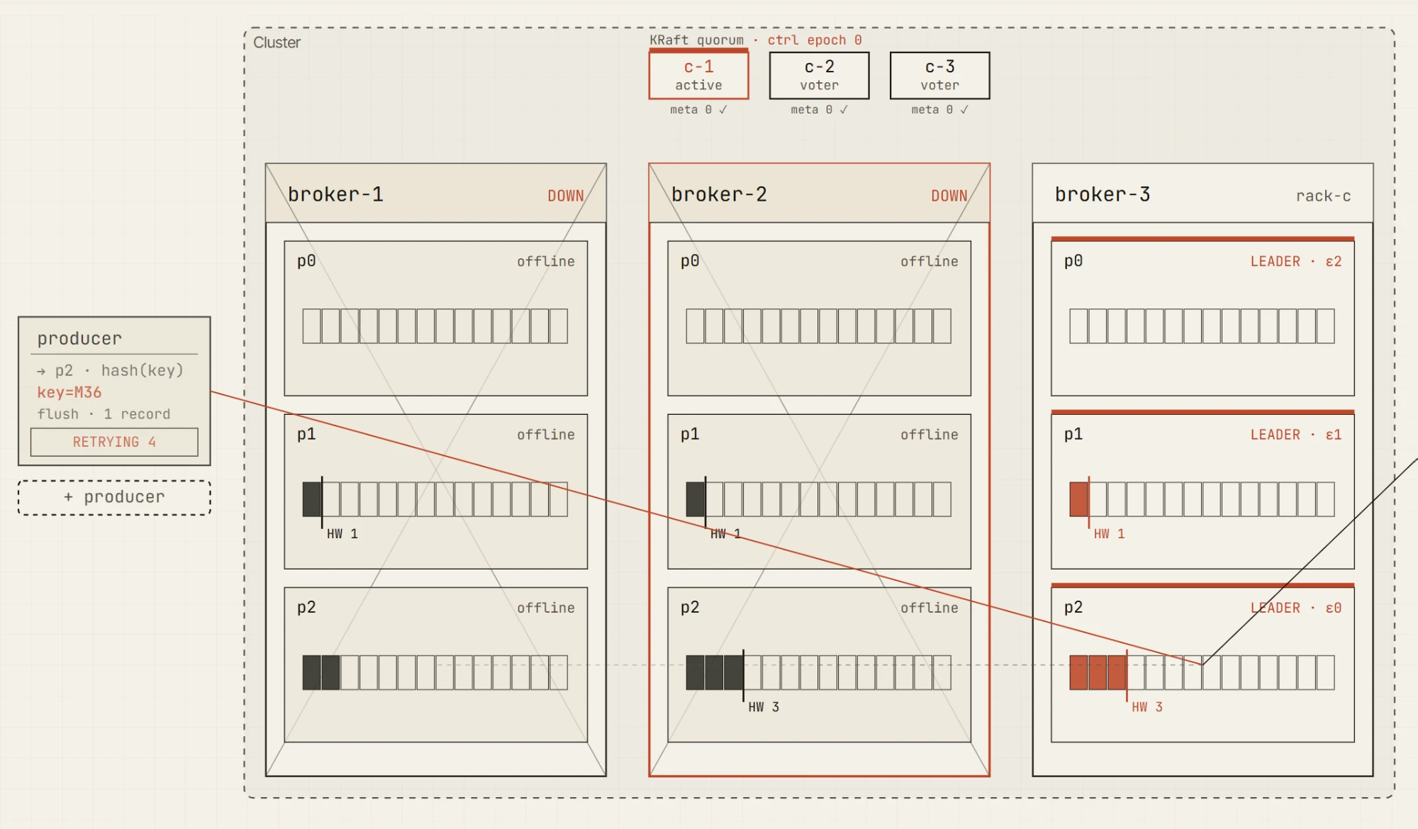 A single-DC cluster with broker-1 and broker-2 down. broker-3 is the surviving leader and the producer is stuck retrying because the ISR has fallen below min.insync.replicas.