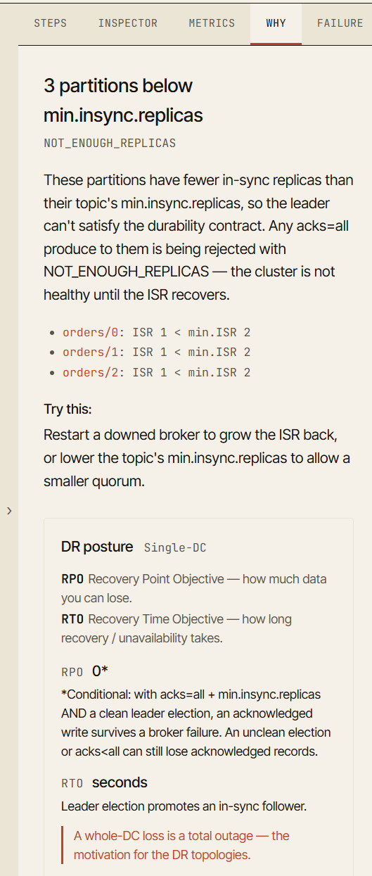 The Why tab explaining that three partitions are below min.insync.replicas, so acks=all writes are rejected with NOT_ENOUGH_REPLICAS, plus a suggested remediation.