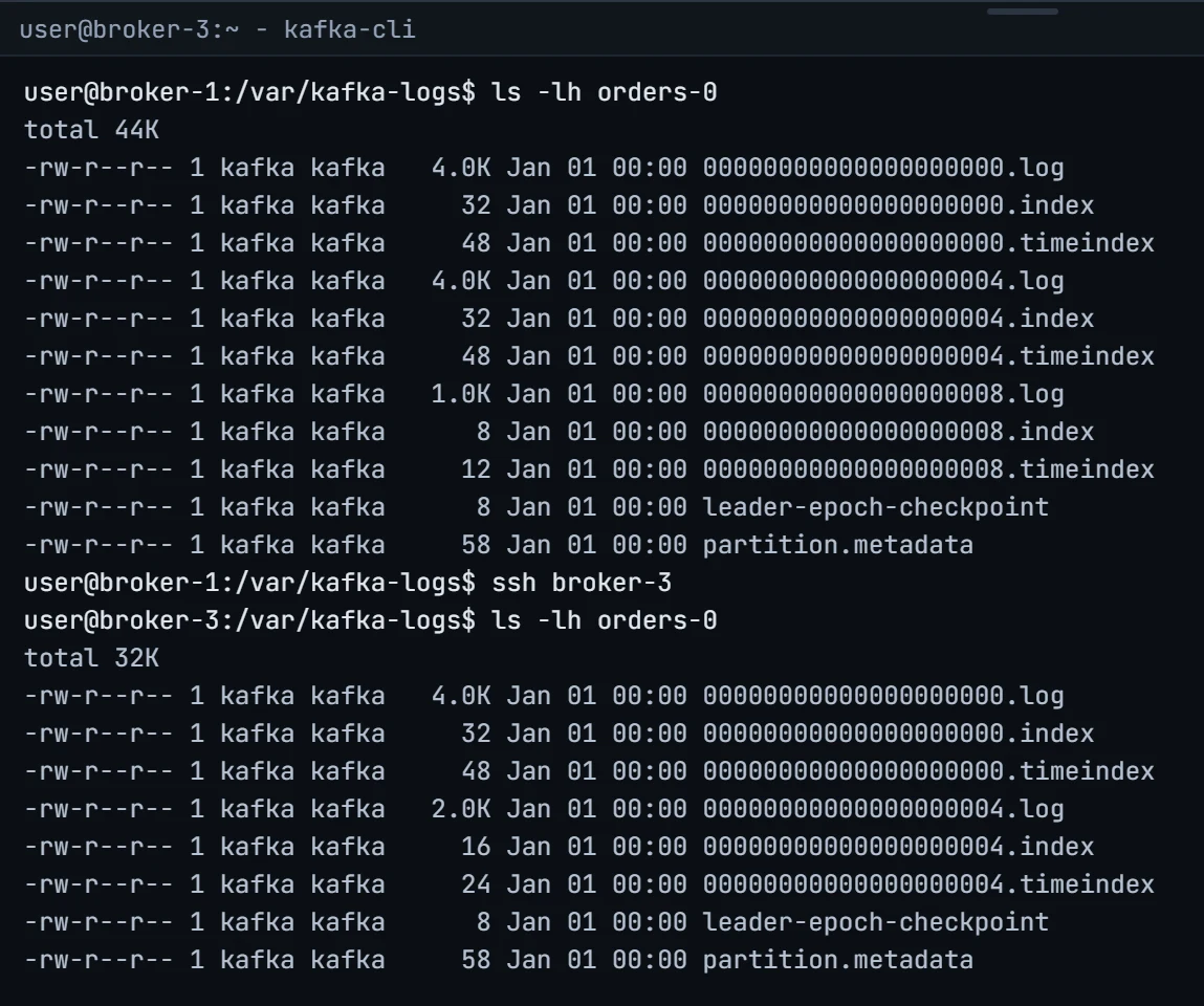 ls -lh orders-0 on broker-1 lists three segments with base offsets 0, 4 and 8. After ssh broker-3, the same listing on the follower shows only segments 0 and 4, with the active 4 segment at 2.0K instead of 4.0K.